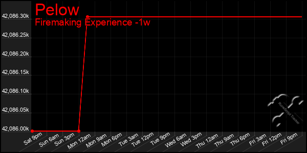 Last 7 Days Graph of Pelow