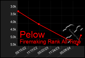 Total Graph of Pelow