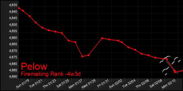 Last 31 Days Graph of Pelow