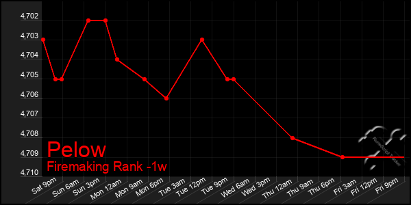 Last 7 Days Graph of Pelow