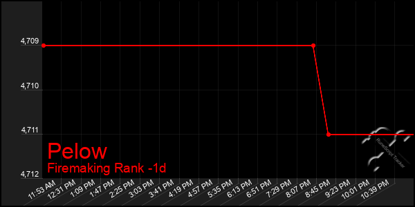 Last 24 Hours Graph of Pelow