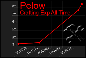 Total Graph of Pelow