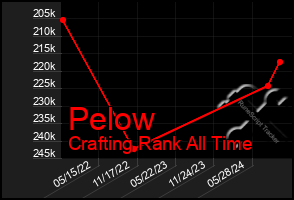 Total Graph of Pelow