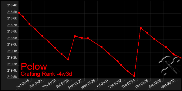 Last 31 Days Graph of Pelow