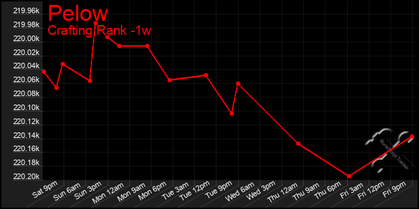 Last 7 Days Graph of Pelow