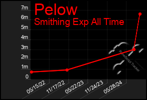 Total Graph of Pelow