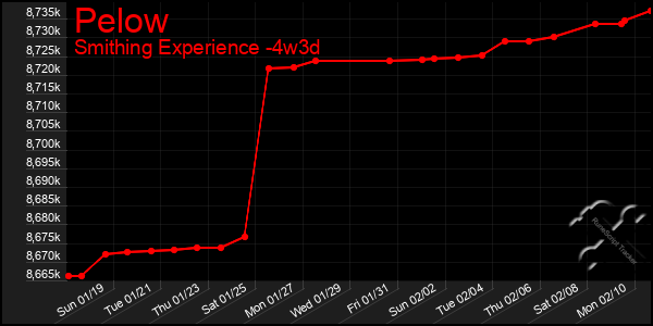 Last 31 Days Graph of Pelow