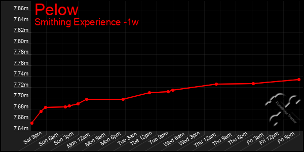 Last 7 Days Graph of Pelow