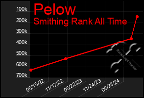 Total Graph of Pelow