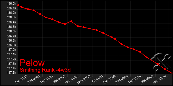 Last 31 Days Graph of Pelow