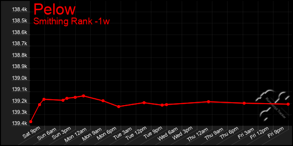 Last 7 Days Graph of Pelow