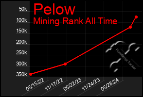 Total Graph of Pelow