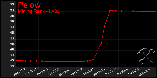 Last 31 Days Graph of Pelow