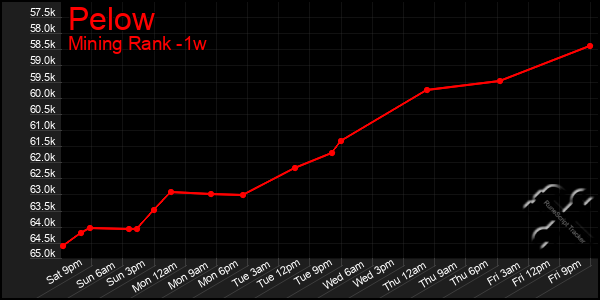 Last 7 Days Graph of Pelow