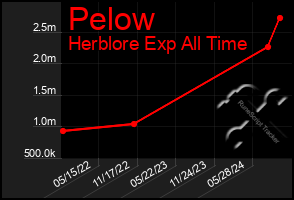 Total Graph of Pelow