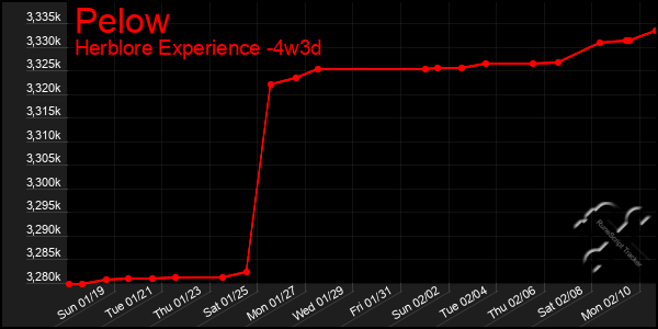 Last 31 Days Graph of Pelow