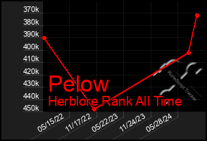 Total Graph of Pelow