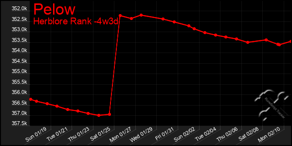 Last 31 Days Graph of Pelow