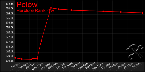 Last 7 Days Graph of Pelow