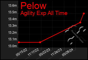 Total Graph of Pelow