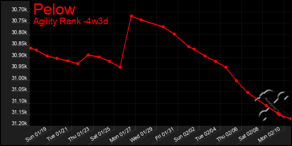 Last 31 Days Graph of Pelow