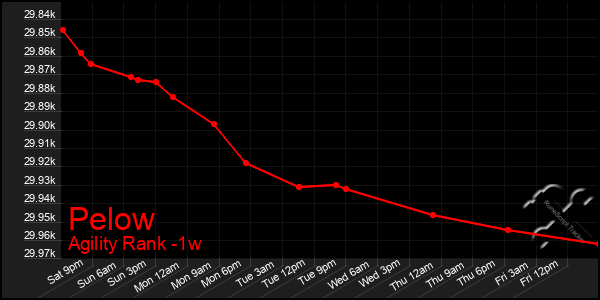 Last 7 Days Graph of Pelow