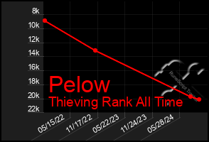 Total Graph of Pelow