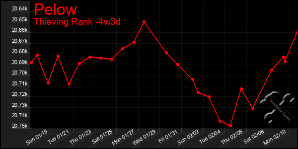 Last 31 Days Graph of Pelow