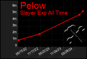 Total Graph of Pelow