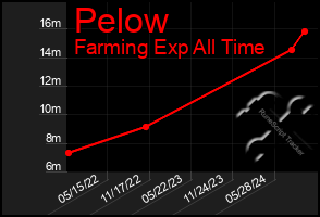 Total Graph of Pelow