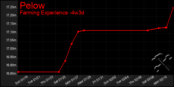 Last 31 Days Graph of Pelow