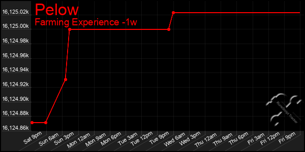 Last 7 Days Graph of Pelow