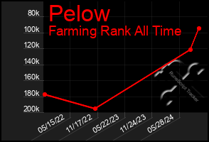 Total Graph of Pelow