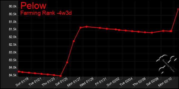 Last 31 Days Graph of Pelow