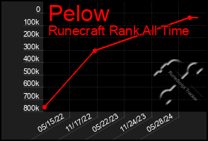 Total Graph of Pelow