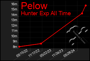 Total Graph of Pelow