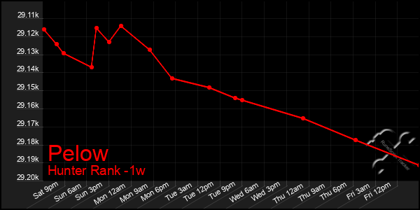 Last 7 Days Graph of Pelow