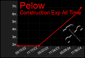 Total Graph of Pelow