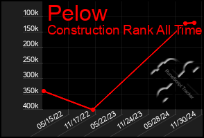 Total Graph of Pelow