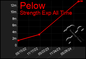 Total Graph of Pelow