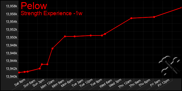 Last 7 Days Graph of Pelow