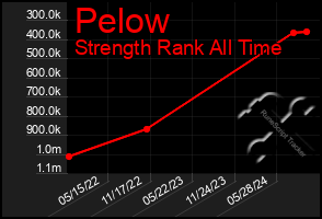 Total Graph of Pelow