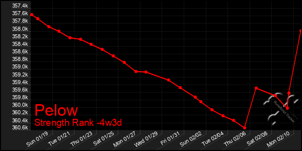 Last 31 Days Graph of Pelow