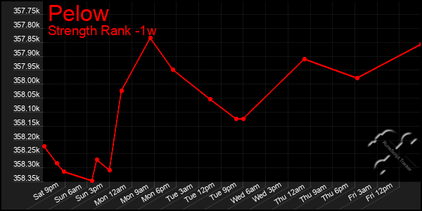 Last 7 Days Graph of Pelow