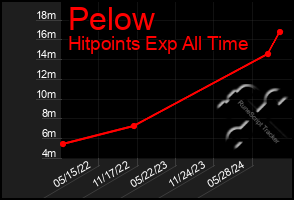 Total Graph of Pelow