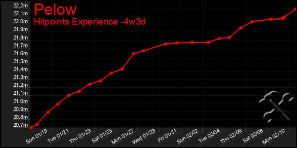 Last 31 Days Graph of Pelow