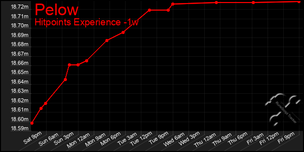 Last 7 Days Graph of Pelow