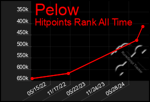 Total Graph of Pelow