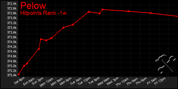 Last 7 Days Graph of Pelow