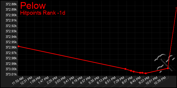 Last 24 Hours Graph of Pelow